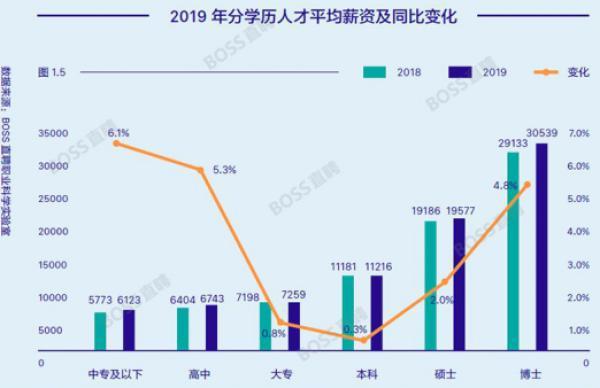 不同学历薪资待遇.jpg